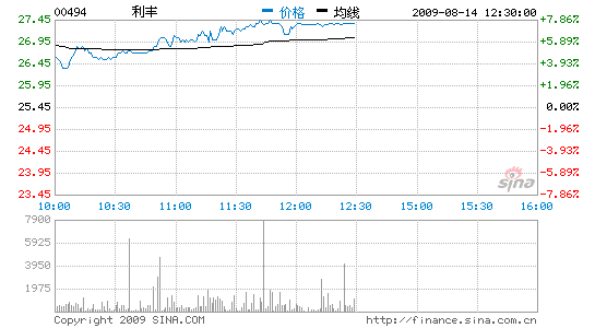 7.66%Ħͨ¿22Ԫ