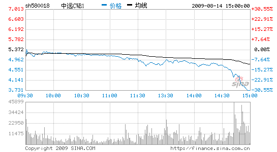 ԶCWB1ش30%ͣܶ