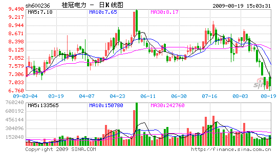 桂冠电力高负债闯关 三次股改志在岩滩电站