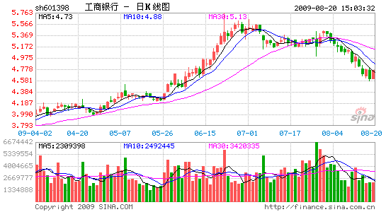 ϰ꾻667Ԫͬ2.8%