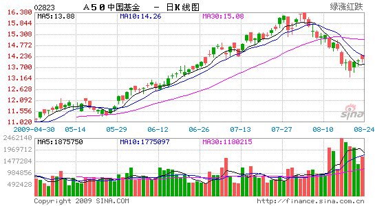 海外热钱捧A50基金曲线低吸A股