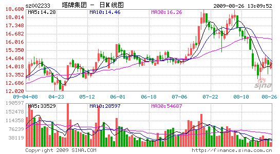 塔牌集团股票_塔牌集团今天股票_塔牌集团股