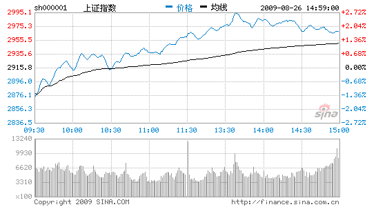 沪指缩量涨1.78%遇阻3000点深成指剑指万二关