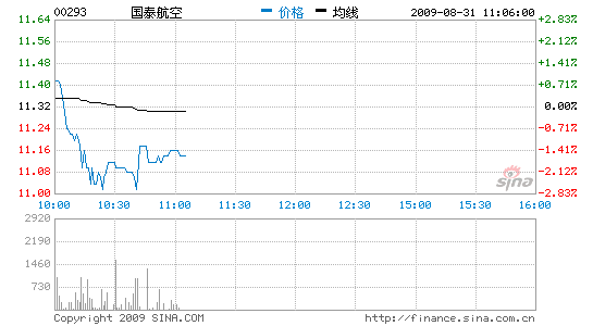 ̩յ1.59%Ŀ13.7Ԫ