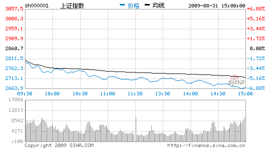 收评：沪指跌6.74%失守2700月线一阴吞两阳