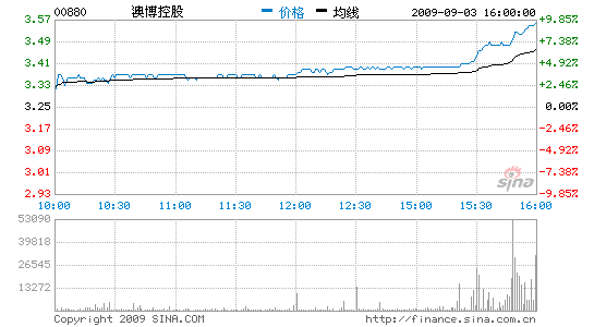 image_sinajs_cn_newchart_hk_stock_min_00880_162756.gif