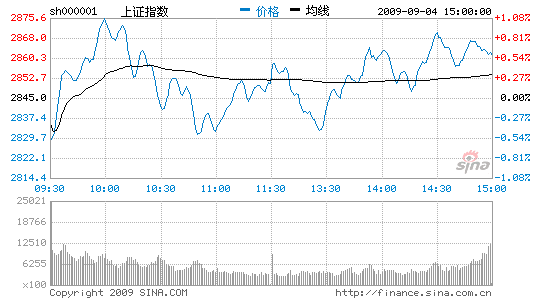 Aսָ0.58%