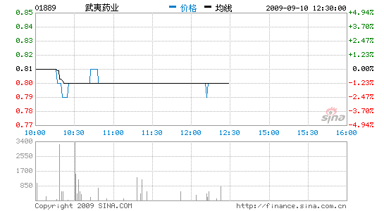 ҩҵ׬57%Ϣ