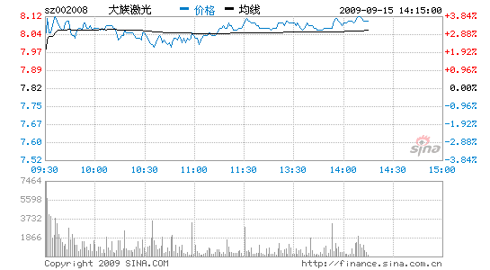 大族激光:增资扩股 未来可期_股价异动