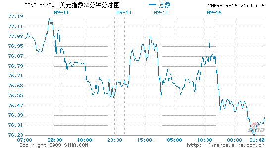 8߼۸ָ0.4%