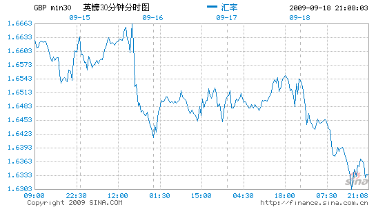 英国8月政府赤字升至161亿英镑 数据分析 新浪财经 新浪网