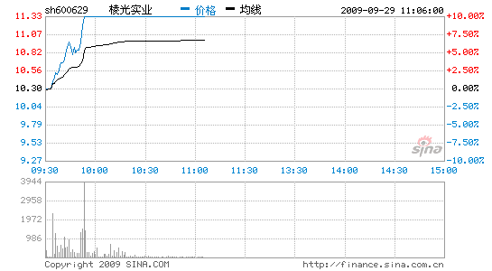 点击查看最新行情全景网9月29日讯 棱光实业(600629)今日发布公告称