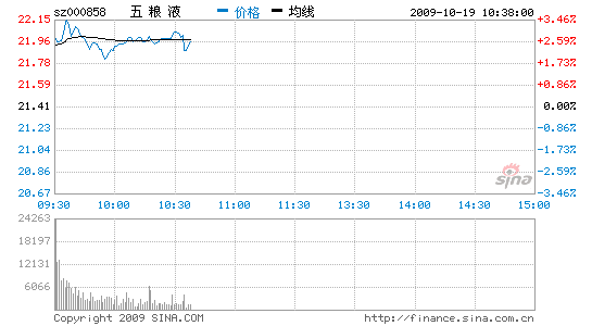 ѶҺ3.6%136%