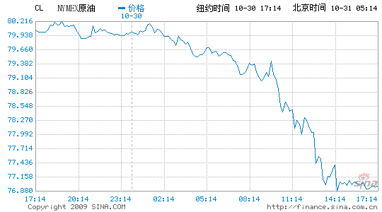 纽约油价回落3.6%本月涨9%