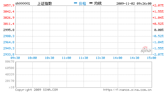 ��Ѷ�����д�����յͿ���ָ��2.07%��2933