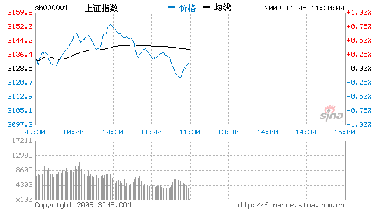����������ǿ����һ��ָ��߻���΢��0.09%