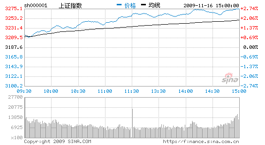 ǻָ2.74%վ3200