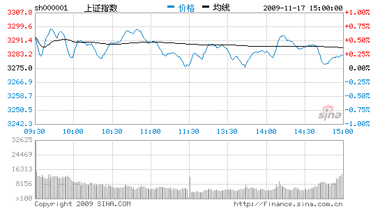 ָȫ0.24%3300·