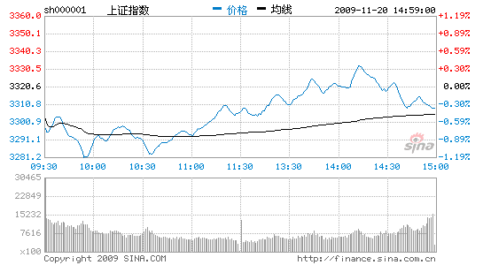 收评：周线三连阳沪指跌0.37%稳守3300点