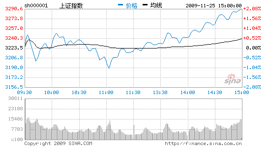 收评：行业个股全面回暖沪指触底反弹涨2.07%