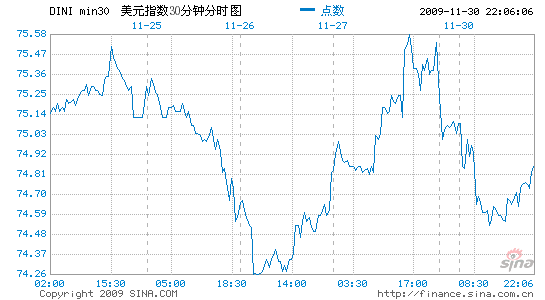 迪拜危机影响消褪 美元汇率回落_货币分析