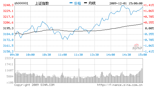 收评：沪指放量涨1.25%收复3200个股全线上扬