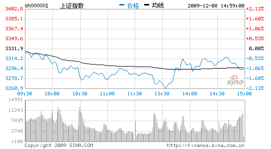 收评：金融板块拖累沪指跌逾1%失守3300点