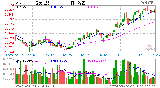 国美系股票_国美电器股票_国美股票代码 - 图片