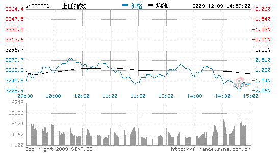 ָ´1.73%յ