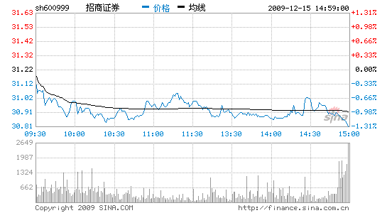 招商证券挫1.31%收报30.81元 跌破发行价_股