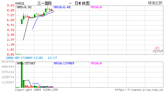 三一重装稳定价格期已完结_港股新闻