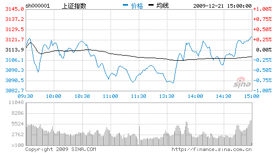 收评：沪指微涨9点险守3100券商消费个股领涨