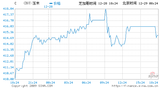 美玉米涨至六个月高位 受基金和技术性买盘提