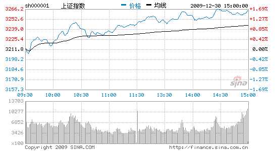 收评：沪指放量上扬1.58%股期相关股大涨