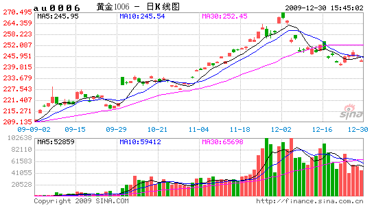 2010年黄金价格依然值得乐观看好易涨难跌(2)