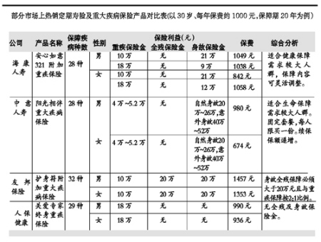 投保重疾险不能只买便宜的 要衡量服务价值_保