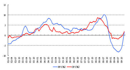 о2010һȻͶʲԱ