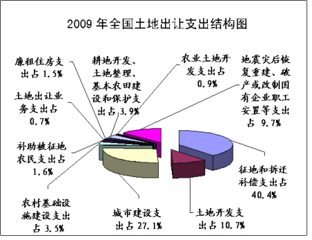 财政部公布2009年全国土地出让收支基本情况