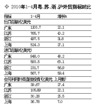广东焦虑:珠三角与长三角外贸增速差距持续扩