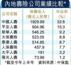 两内地保险公司拟来港上市