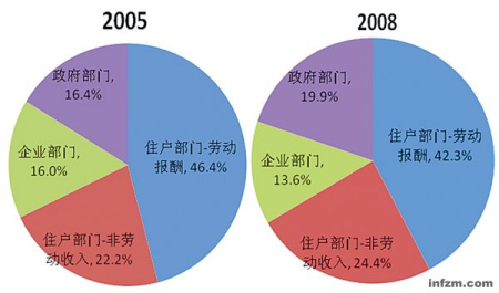 增加收入