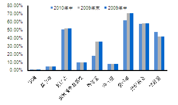 国金证券:机构增债基减封基 投资专业性凸显_