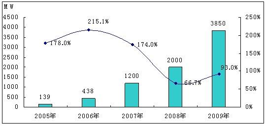 ��ͼ2 2005��2009���й�̫���ܵ�ز���