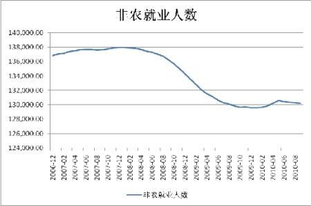 就业人口数量_美国就业人口总数