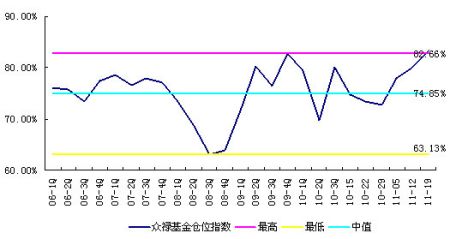 偏股型基金仓位已超越2007年_基金数据