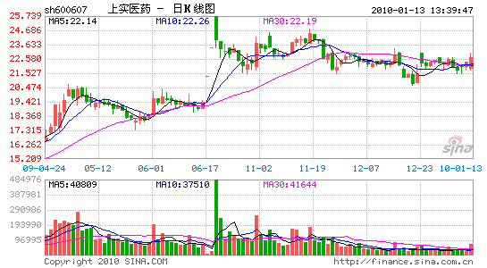 上药集团获3家银行50亿元授信 用于收购兼并