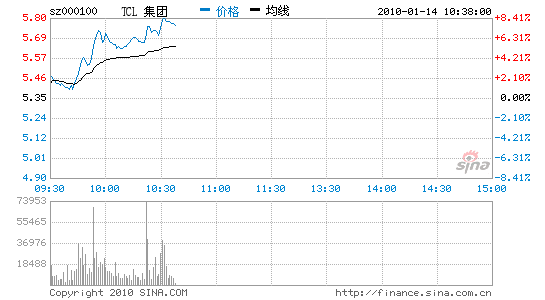 image_sinajs_cn_newchart_min_n_sz000100_104011.gif