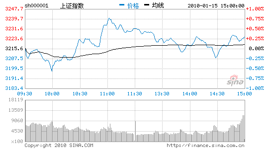 ز걨黦ָ0.27%