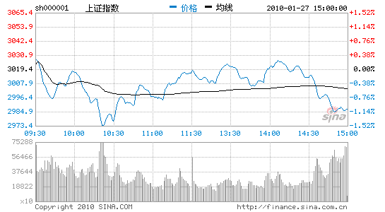 收评：银行股领跌沪指跌逾1%失守3000关