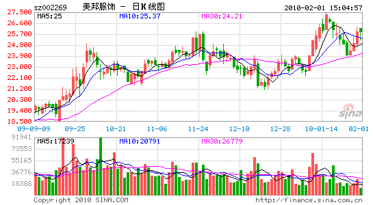 美邦服饰:4季度开始经营情况回暖_个股点评